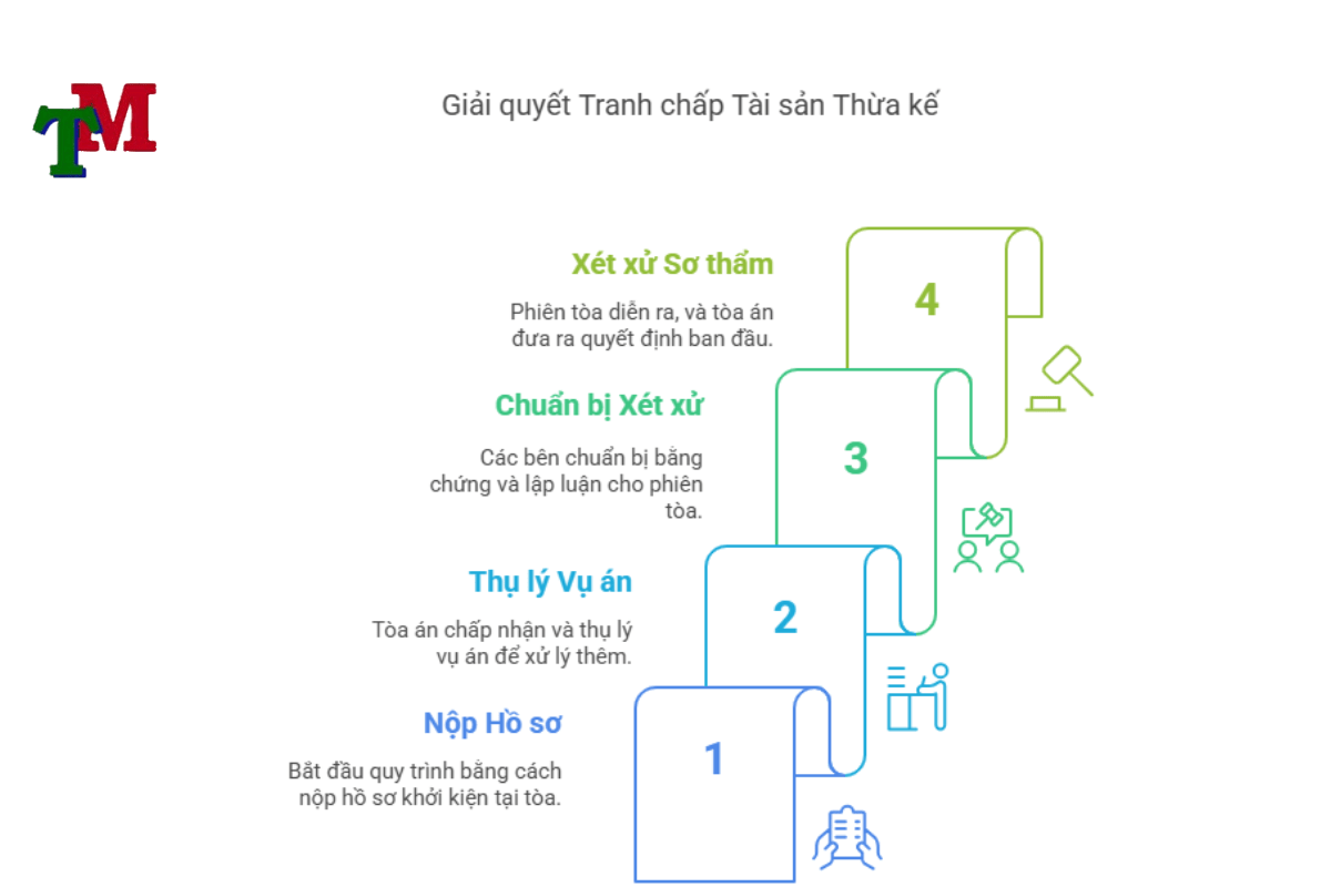 Tư vấn giải quyết tranh chấp tài sản thừa kế - Phân chia di sản 3 Quy trình, thủ tục tranh chấp tài sản thừa kế