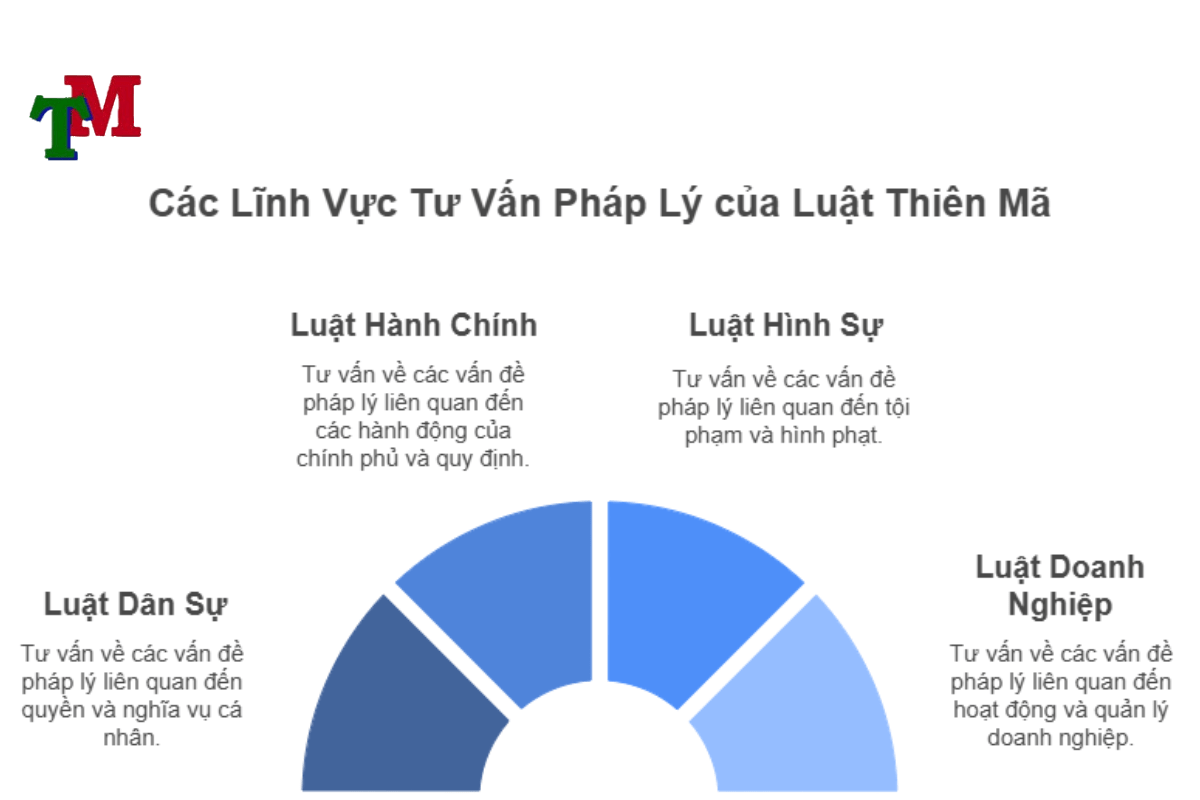 Tư vấn luật đất đai qua facebook, zalo - Trực tuyến online 3 lĩnh vực tư vấn của LTM