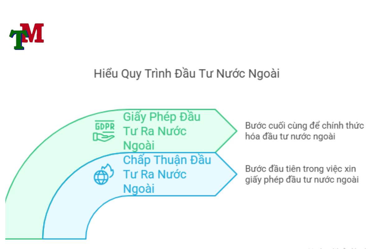 Thủ tục xin giấy phép đầu tư ra nước ngoài
