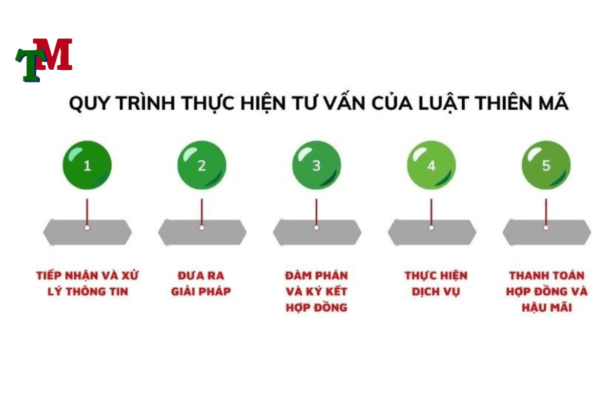 Luật sư tư vấn và thực hiện thành lập hộ kinh doanh trọn gói 4 Quy trình thực hiện dịch vụ thành lập chi nhánh công ty của Luật Thiên Mã