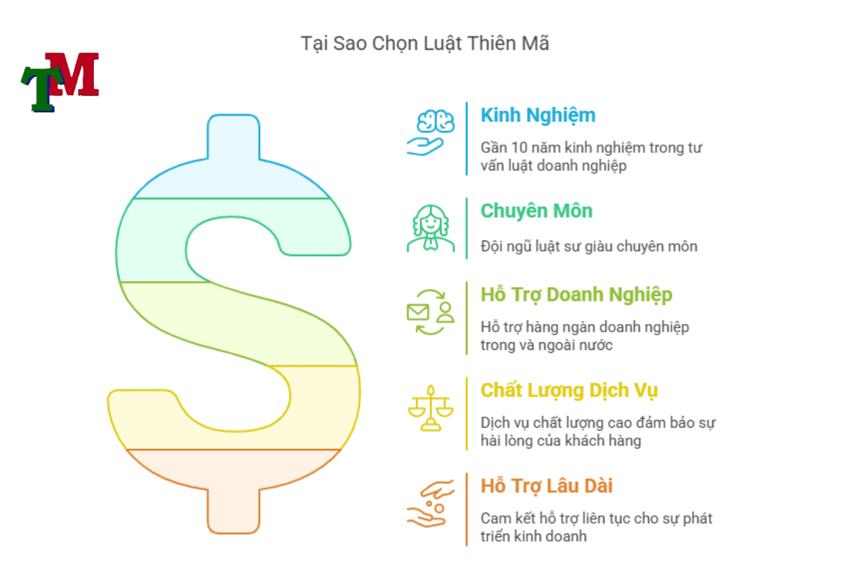 Dịch vụ thành lập công ty giá rẻ - trọn gói từ A-Z uy tín hàng đầu 2 Tại sao nên chọn Luật Thiên Mã