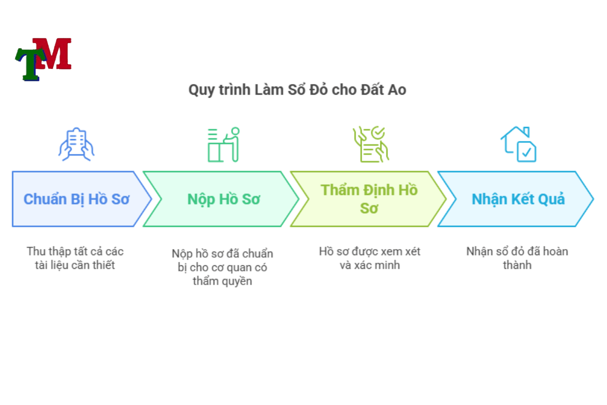Thủ tục làm sổ đỏ đất ao như thế nào? 3 Thủ tục làm sổ đỏ cho đất ao