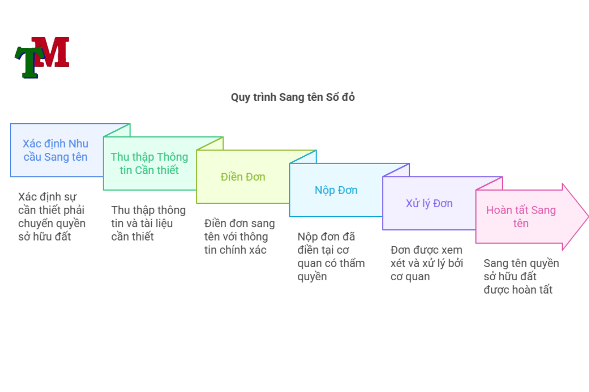 Mẫu đơn sang tên sổ đỏ - Chuyển nhượng quyền sử dụng đất mới nhất 2 quy trình sang tên sổ đỏ