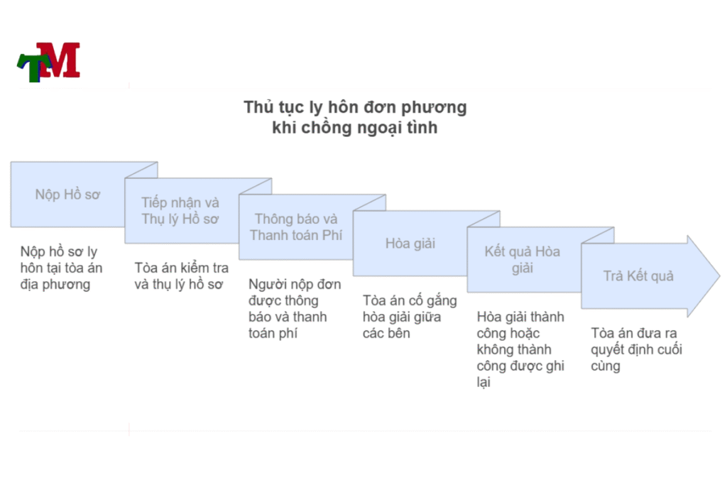 Ly hôn đơn phương do chồng ngoại tình - Luật sư chia sẻ 5 vấn đề mấu chốt 2 thủ tục ly hôn đơn phương khi chông ngoại tình
