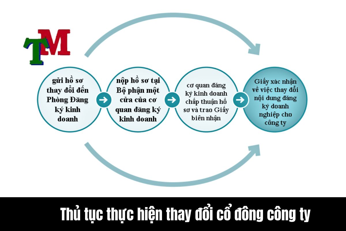 Thủ tục thực hiện thay đổi cổ đông công ty