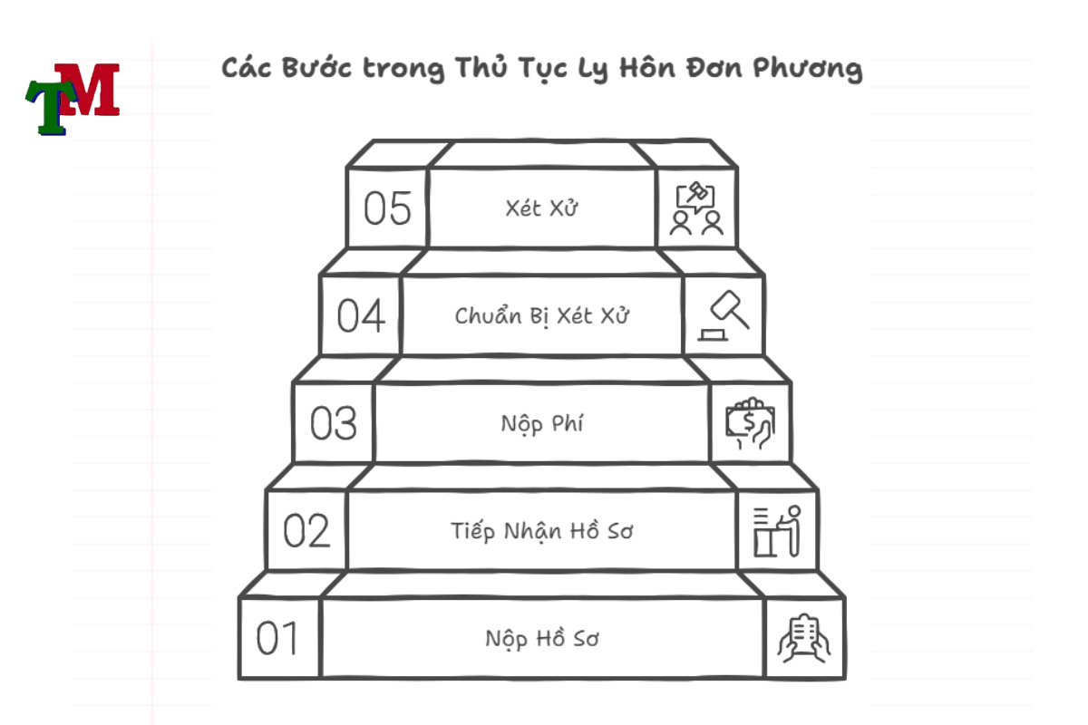 Thủ tục ly hôn nhanh nhất - Hướng dẫn chi tiết thủ tục ly hôn 3 Trường hợp ly hôn đơn phương thủ tục ly hôn