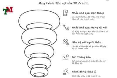 Fe Credit đòi nợ như thế nào? Các hình thức đòi nợ? 2 anh des LTM 1 1