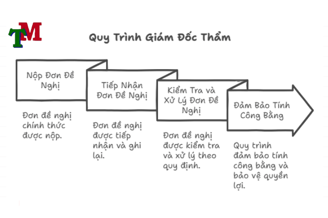 quy trình giám đốc thẩm