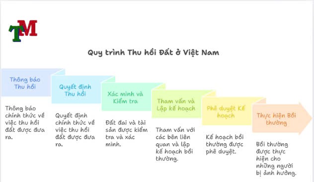Quy trình Thu hồi đất ở VN