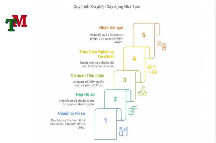 quy trình xin giấy phép nhà tạm