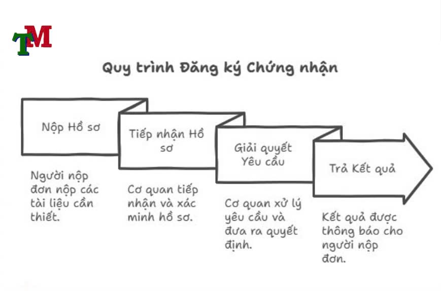 quy trinh dang ly chung nhan