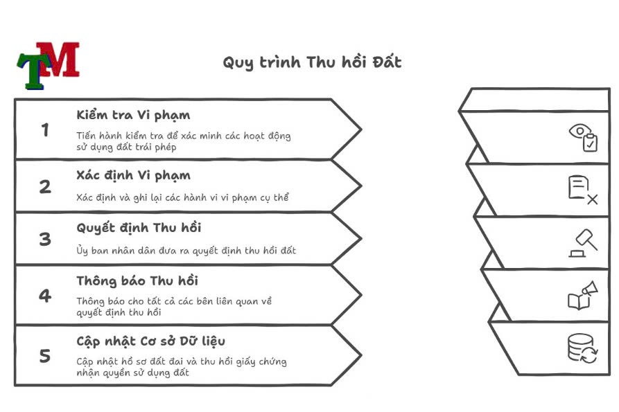 quy trinh thu hoi dat