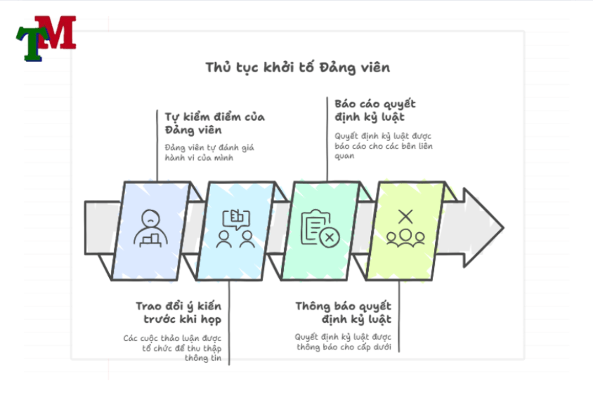 thủ tục khởi tố đẳng viên