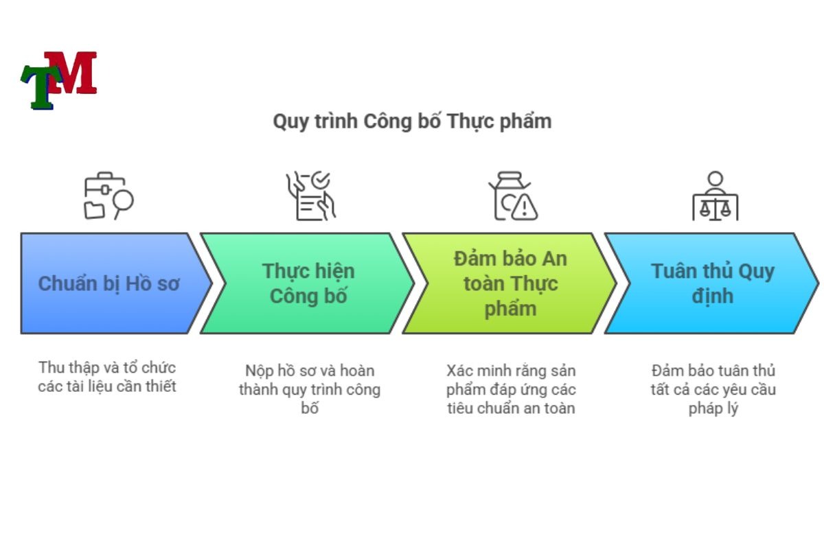 Dịch vụ công bố thực phẩm nhanh chóng - dễ dàng 3 Quy trình công bố thực phẩm