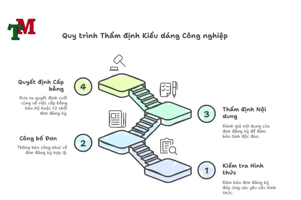 Quy trình xử lý đơn đăng ký kiểu dáng công nghiệp