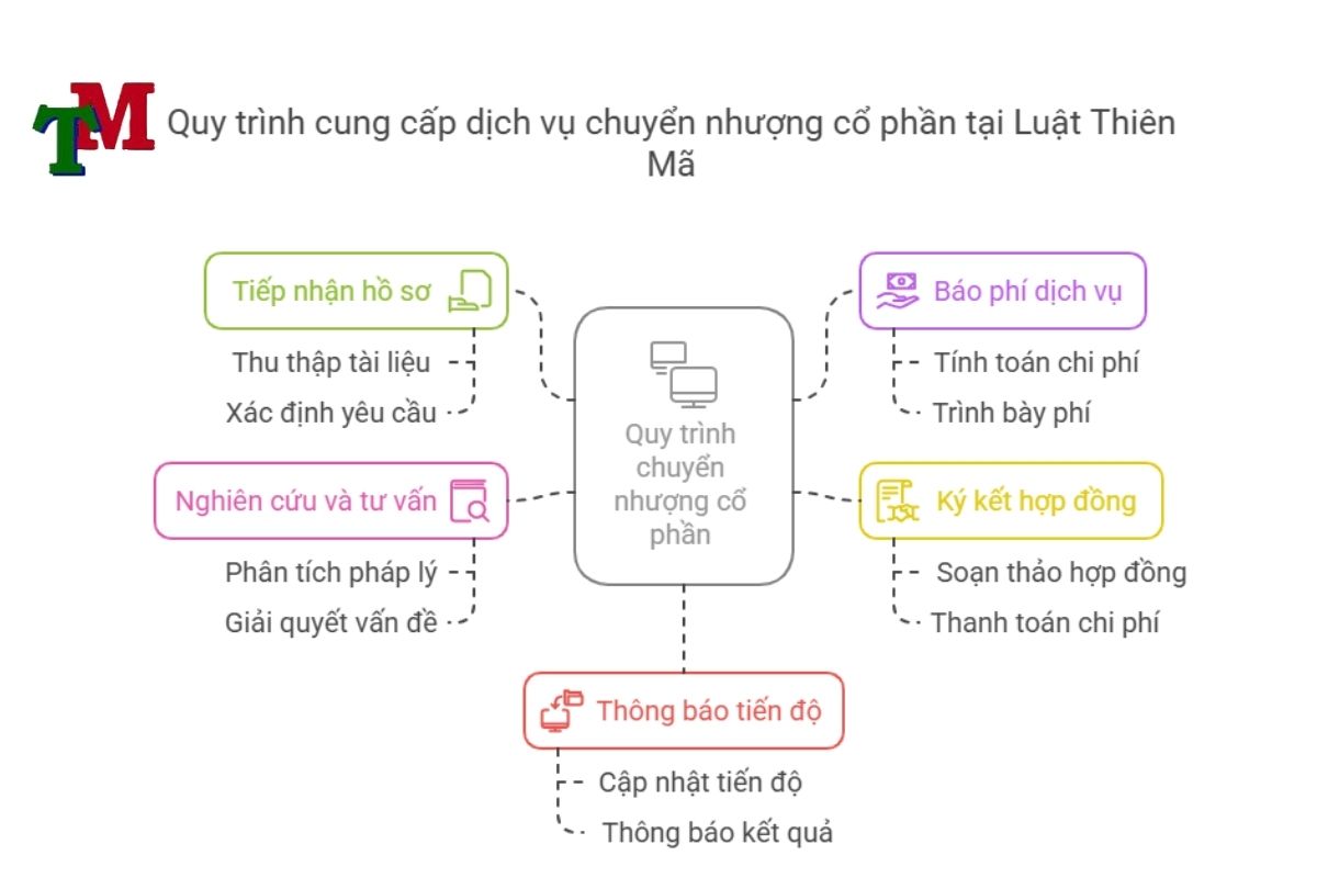 Quy trinh cung cap dich vu chuyen nhuong co phan tai Luat Thien Ma