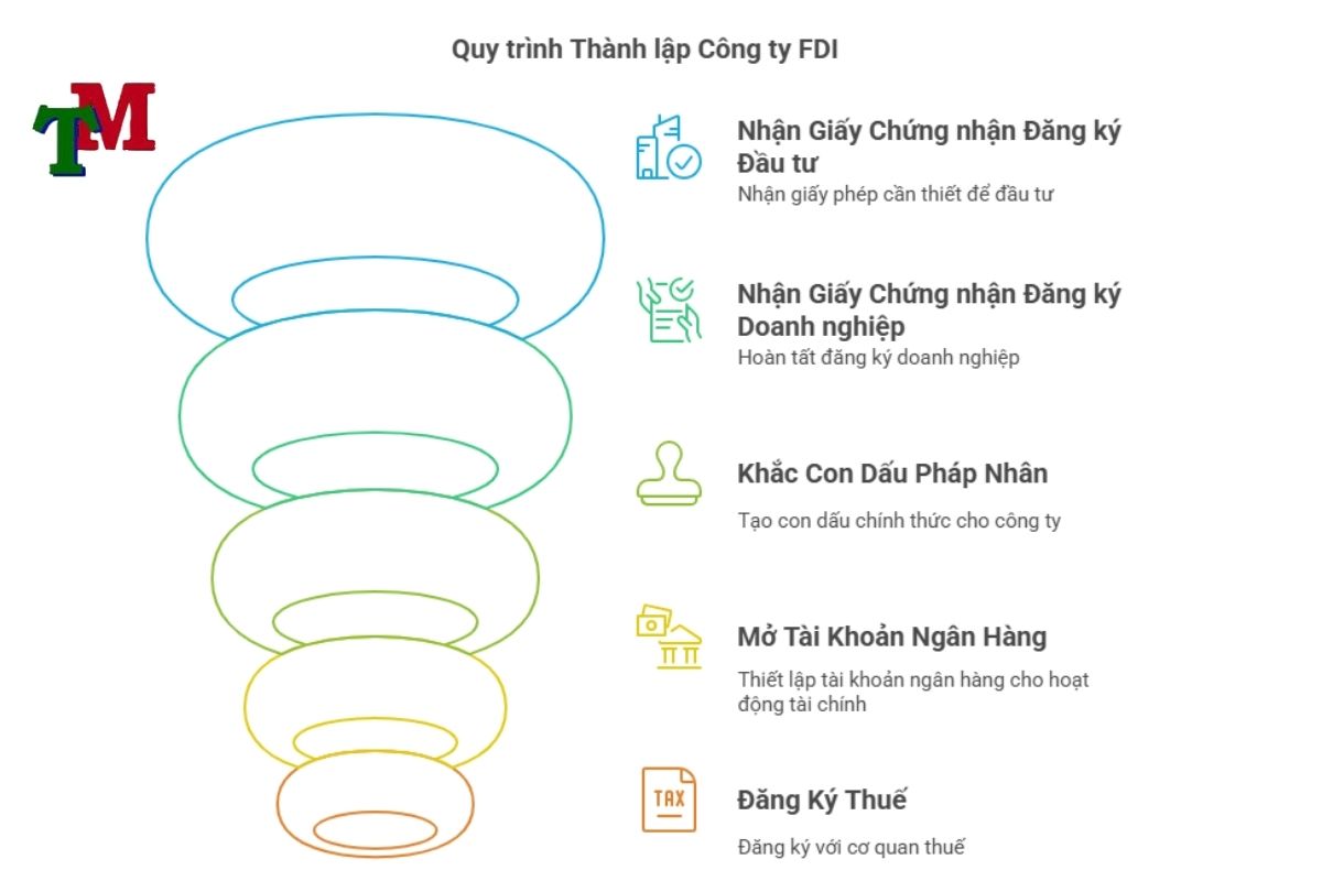 Quy trình thành lập công ty có vốn đầu tư nước ngoài tại Luật Thiên Mã
