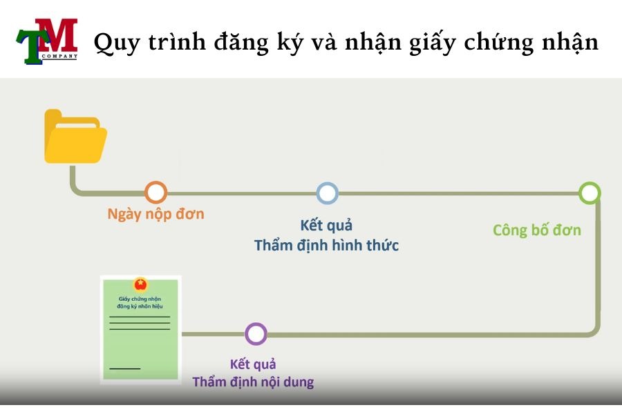 quy trình đăng ký và nhận giấy chứng nhận nhãn hiệu độc quyền cho cá nhân, tổ chức, doanh nghiệp