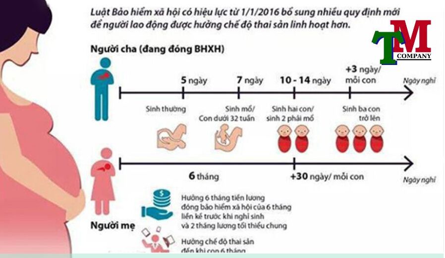 Điều kiện, thủ tục hưởng Chế độ thai sản - cho nam - cho nữ