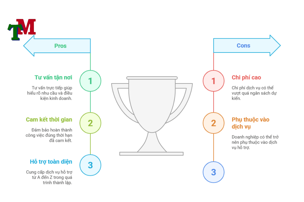 uu diem khi dich vu thanh lap doanh nghiep tai LTM