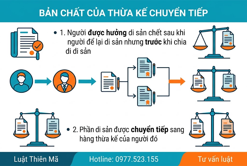 bản chất của thừa kế chuyển tiếp