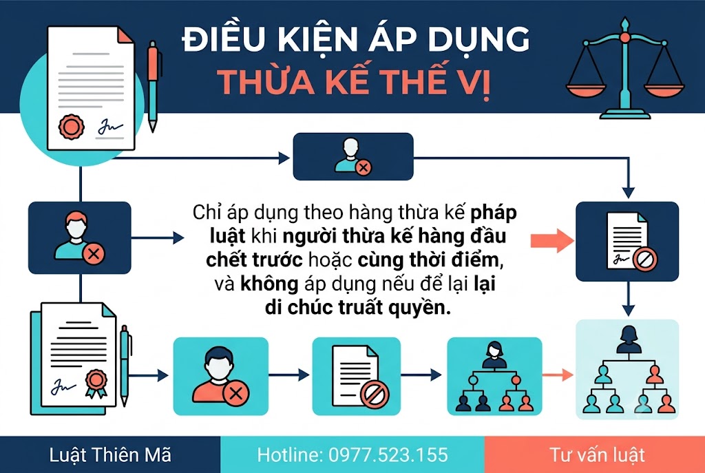 điều kiện hưởng thừa kế thế vị